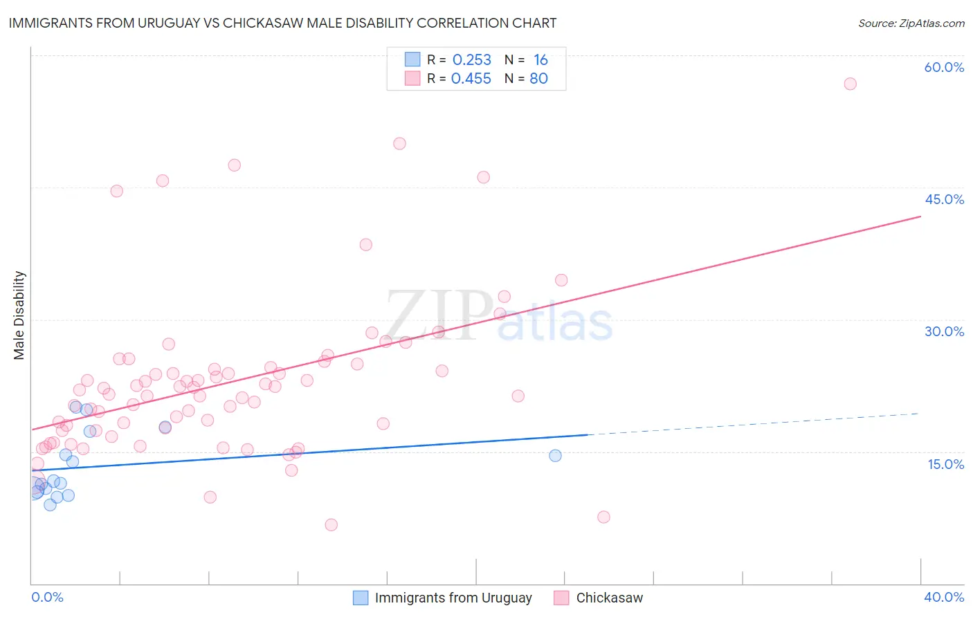 Immigrants from Uruguay vs Chickasaw Male Disability
