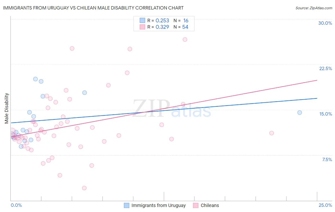 Immigrants from Uruguay vs Chilean Male Disability