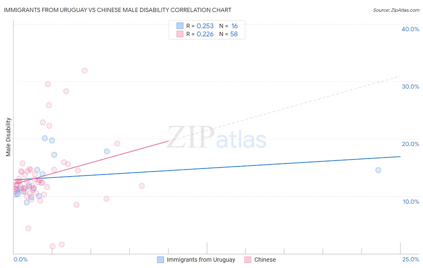 Immigrants from Uruguay vs Chinese Male Disability