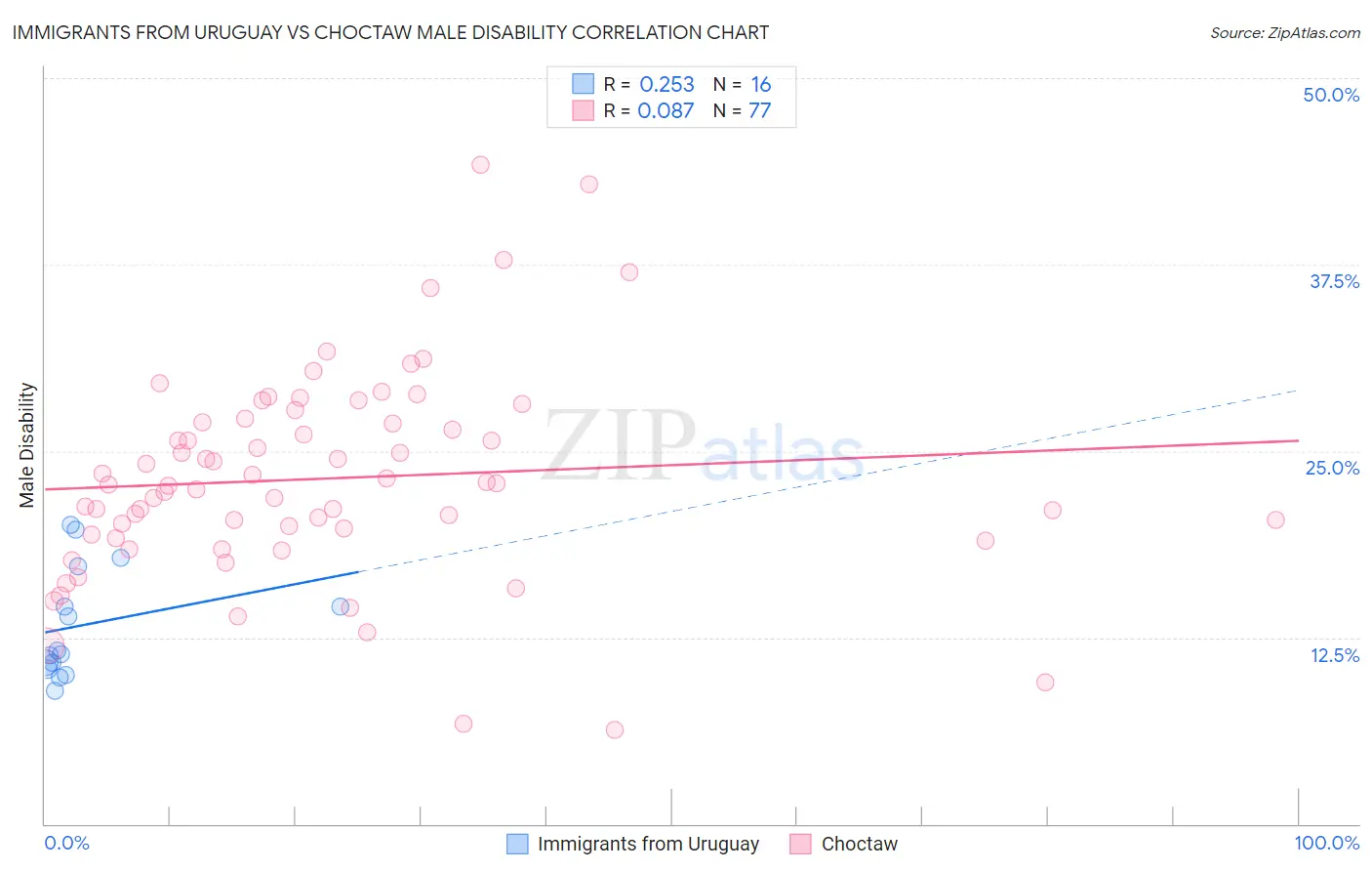 Immigrants from Uruguay vs Choctaw Male Disability
