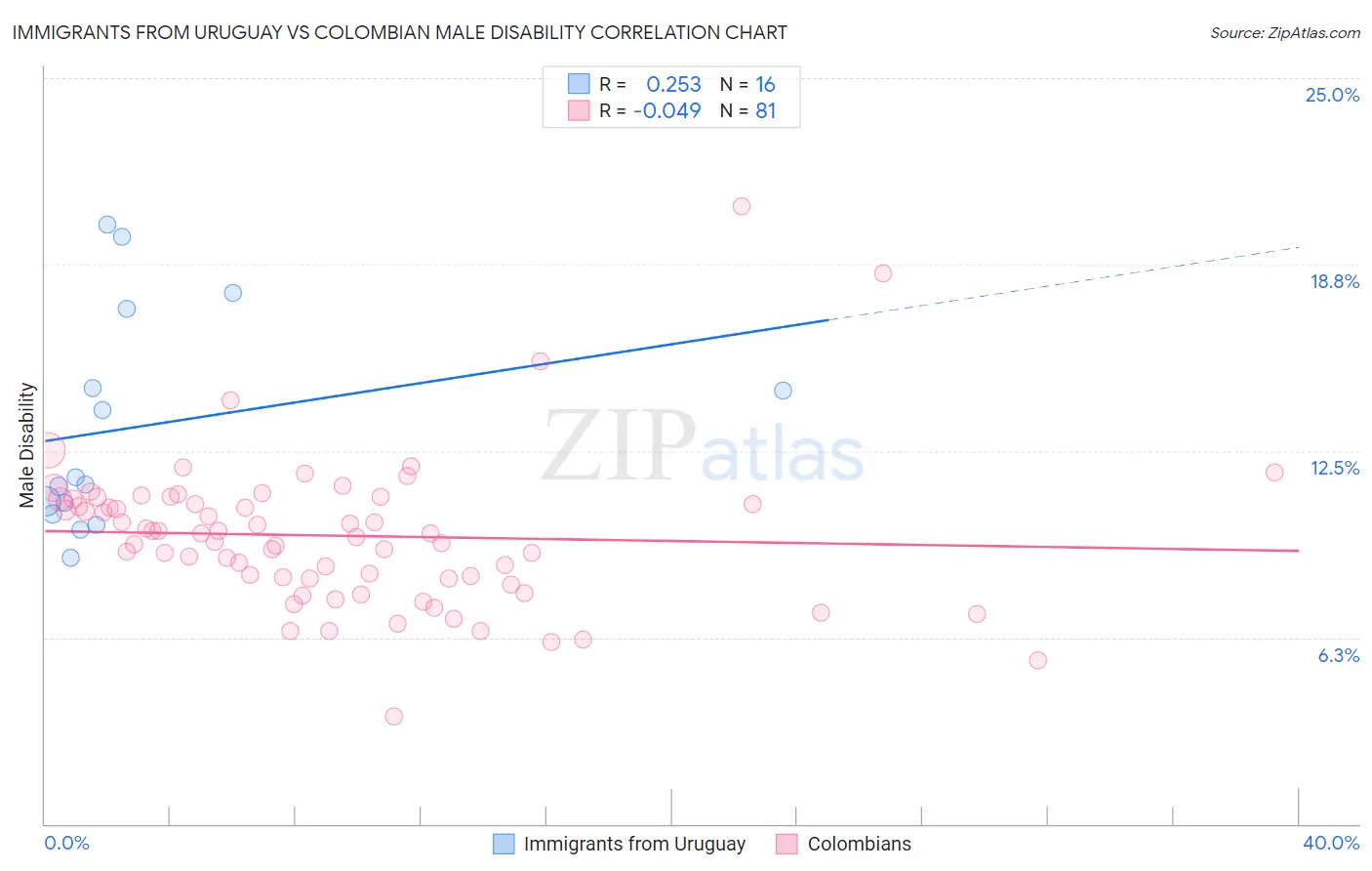 Immigrants from Uruguay vs Colombian Male Disability