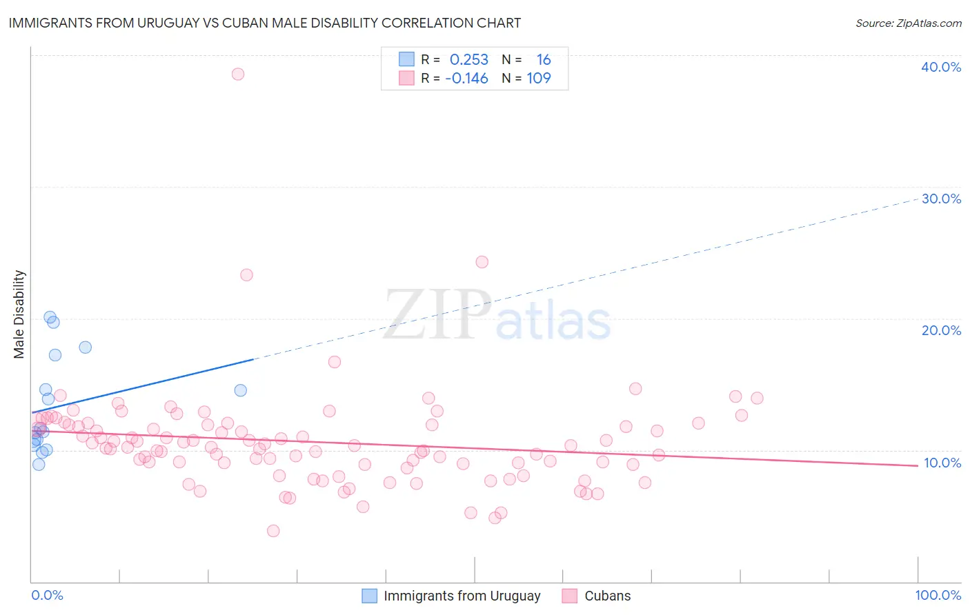 Immigrants from Uruguay vs Cuban Male Disability