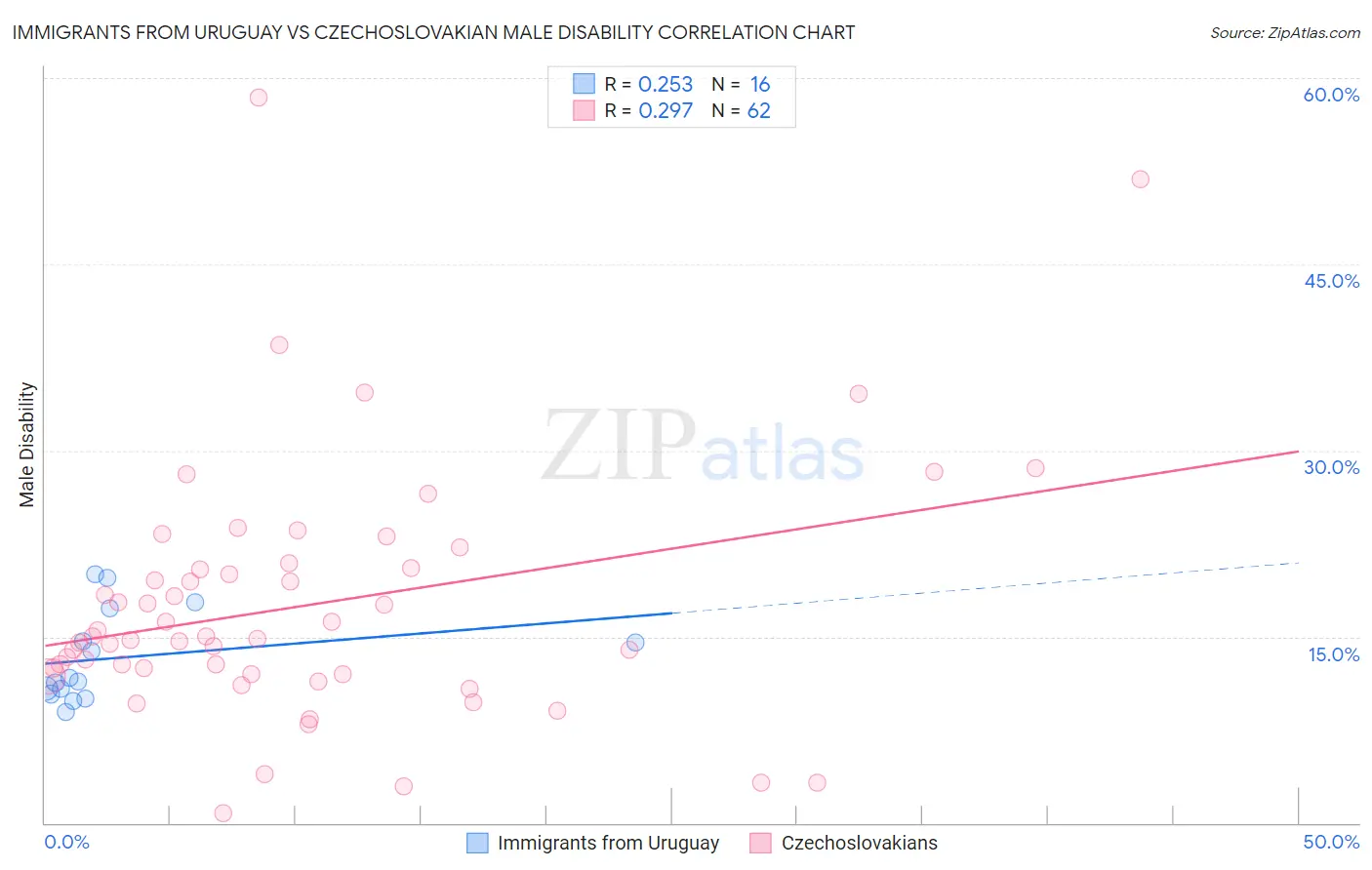 Immigrants from Uruguay vs Czechoslovakian Male Disability
