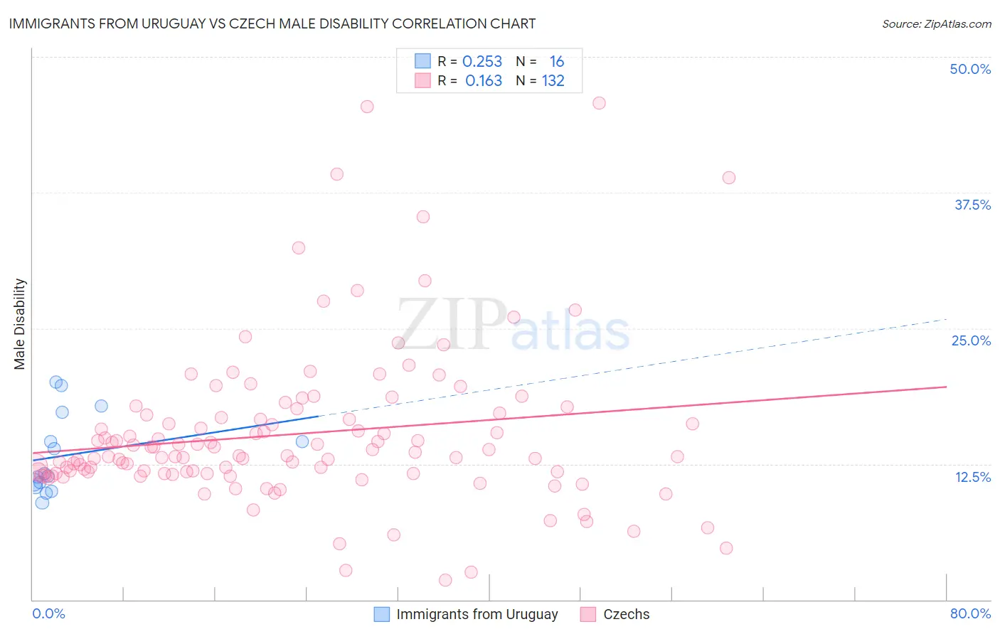 Immigrants from Uruguay vs Czech Male Disability