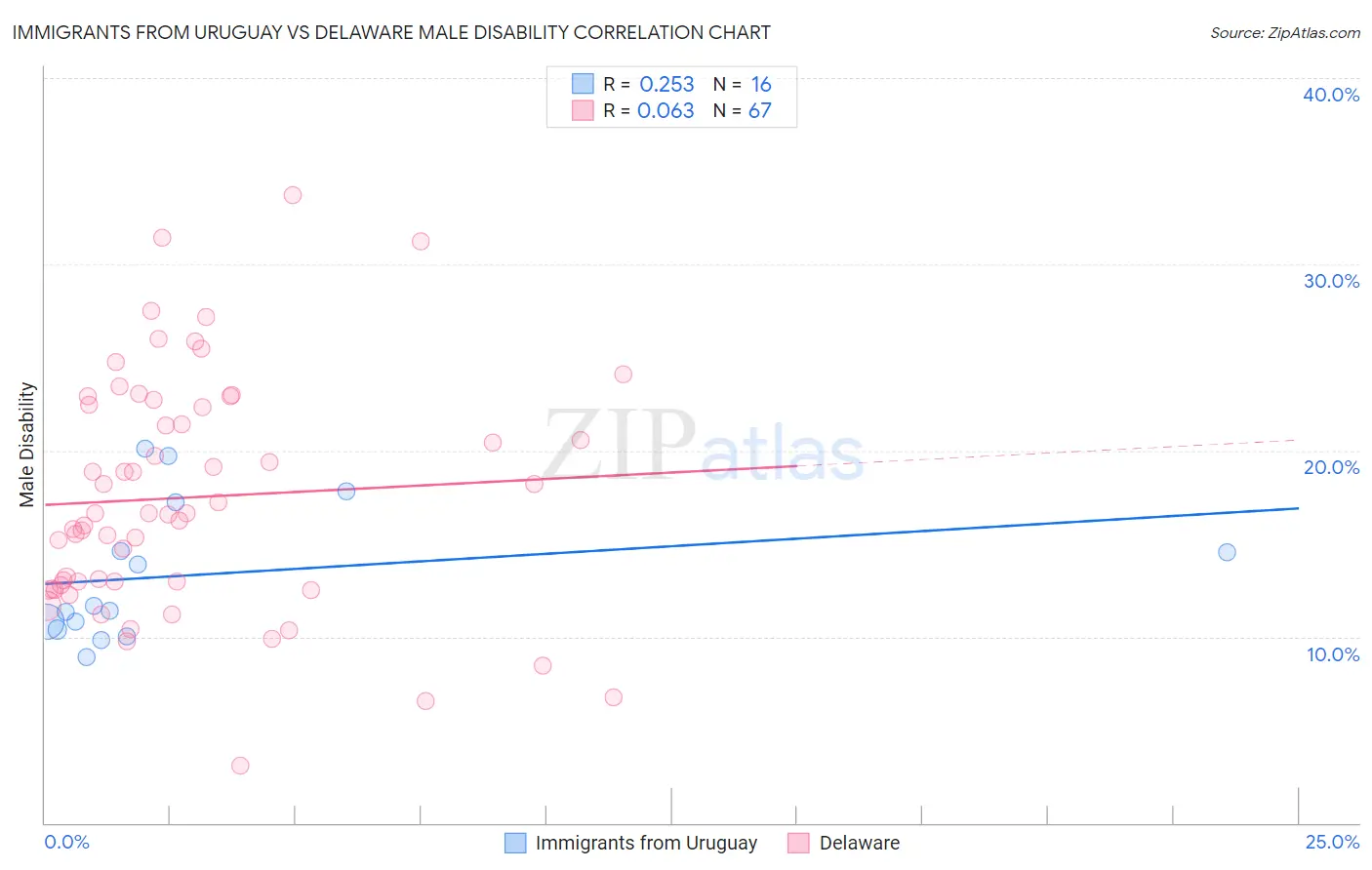 Immigrants from Uruguay vs Delaware Male Disability