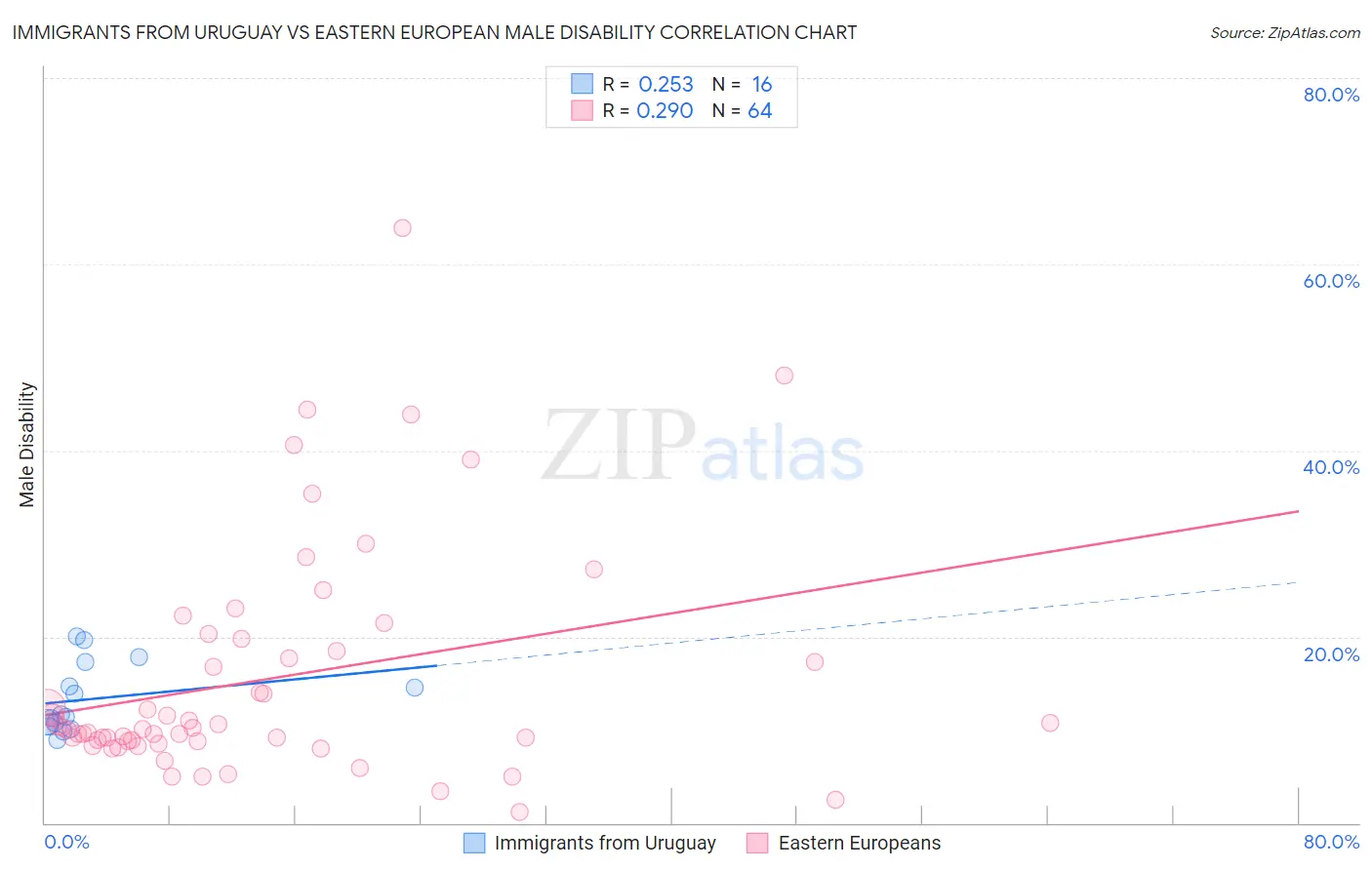 Immigrants from Uruguay vs Eastern European Male Disability