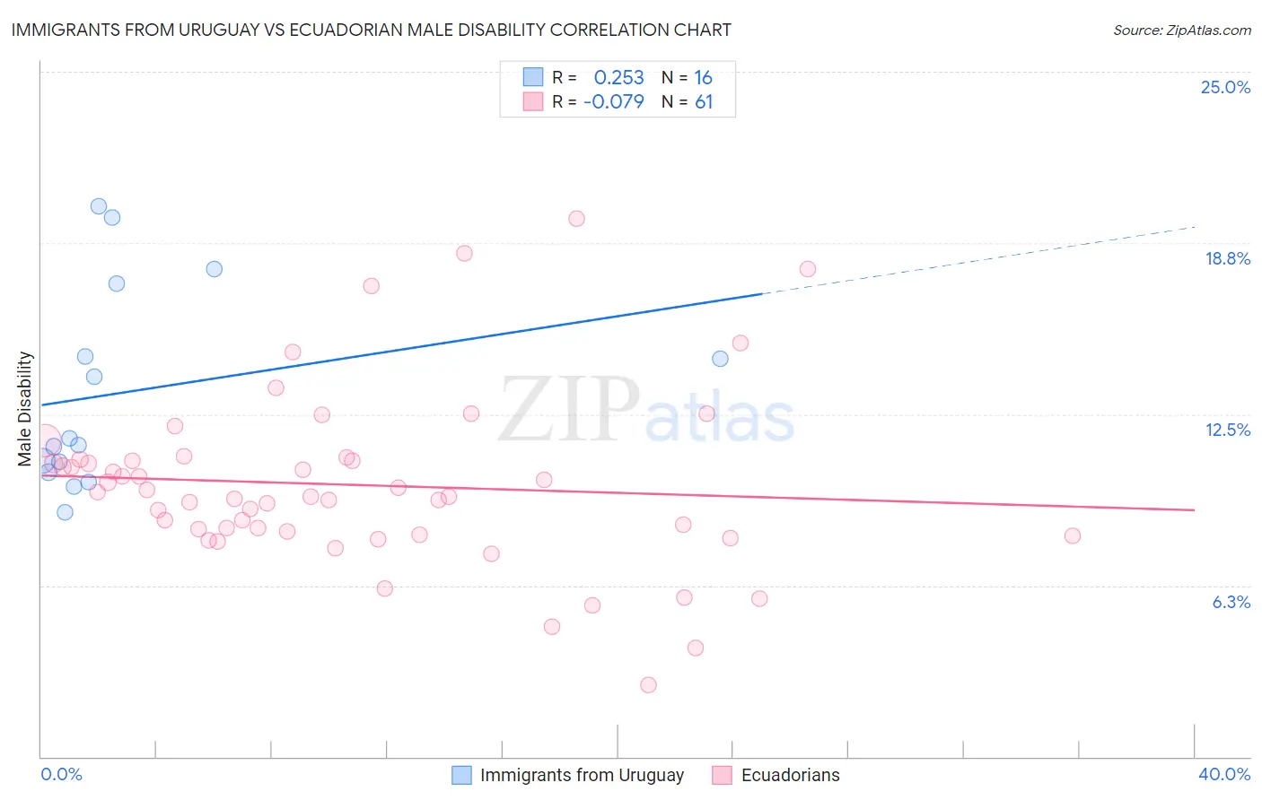 Immigrants from Uruguay vs Ecuadorian Male Disability