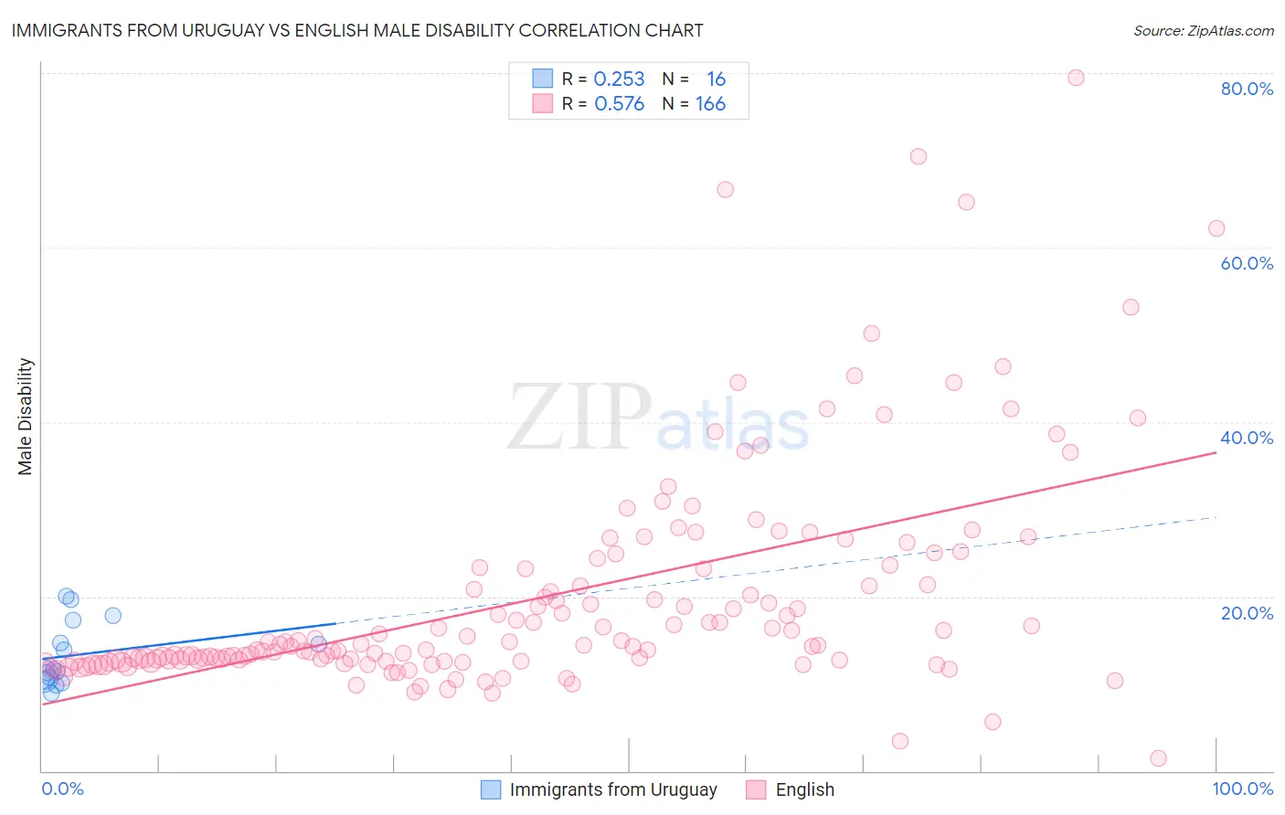 Immigrants from Uruguay vs English Male Disability
