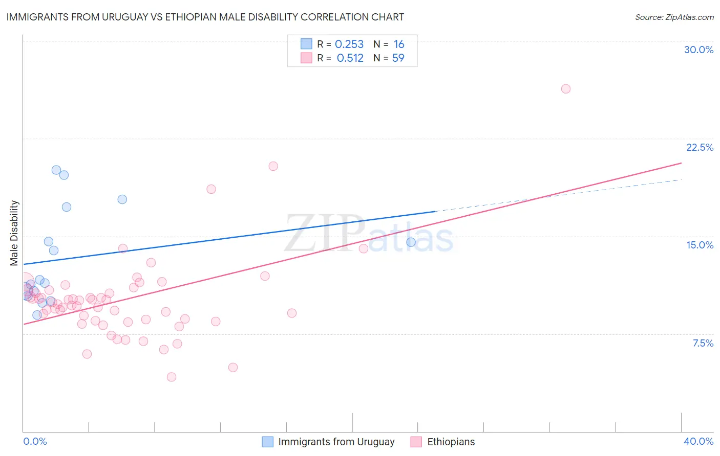Immigrants from Uruguay vs Ethiopian Male Disability