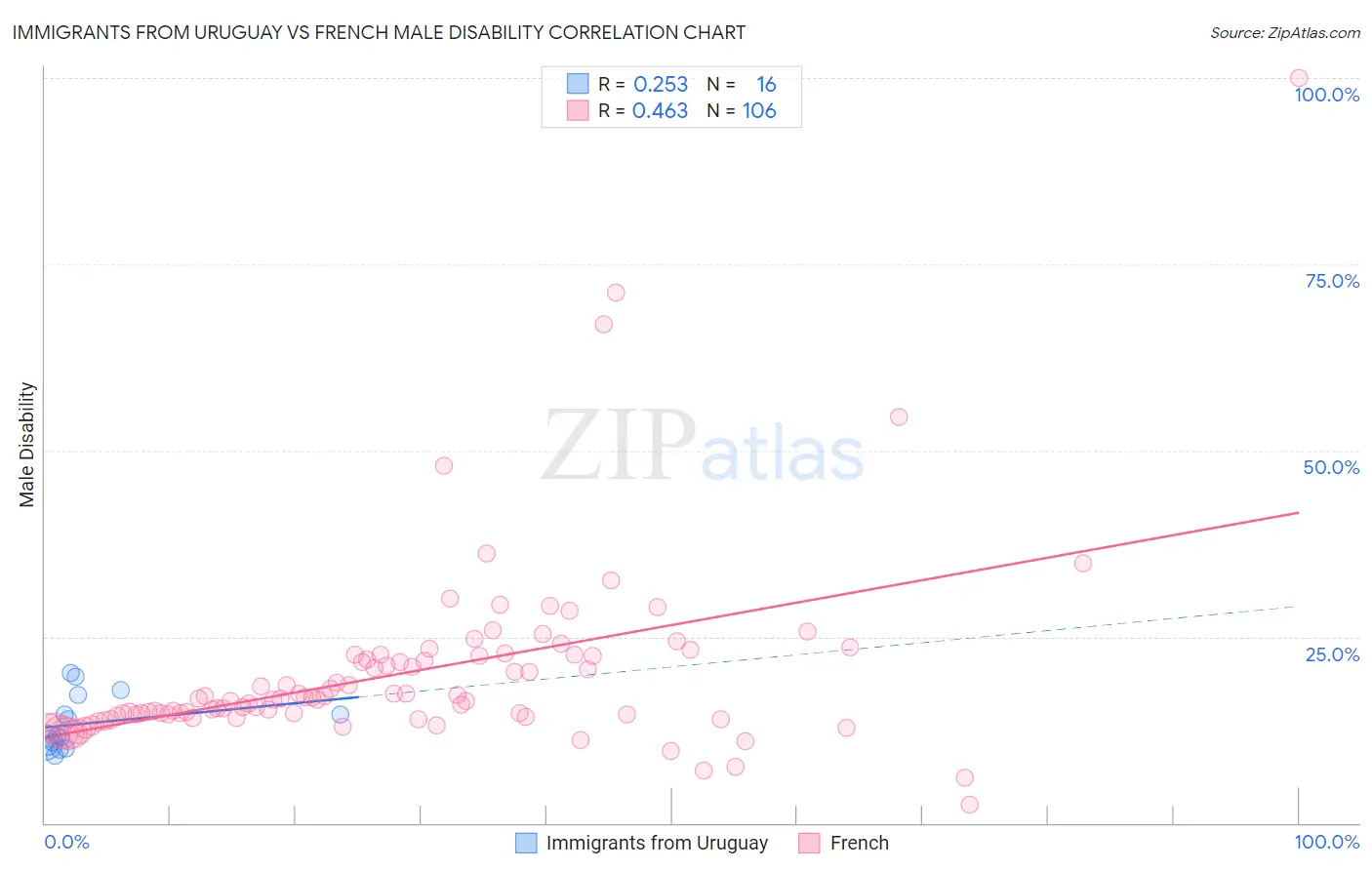 Immigrants from Uruguay vs French Male Disability