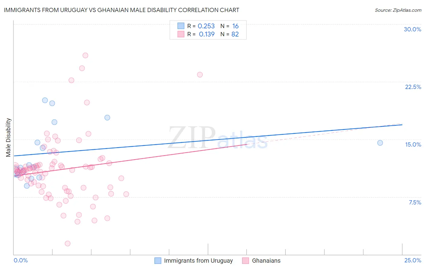 Immigrants from Uruguay vs Ghanaian Male Disability