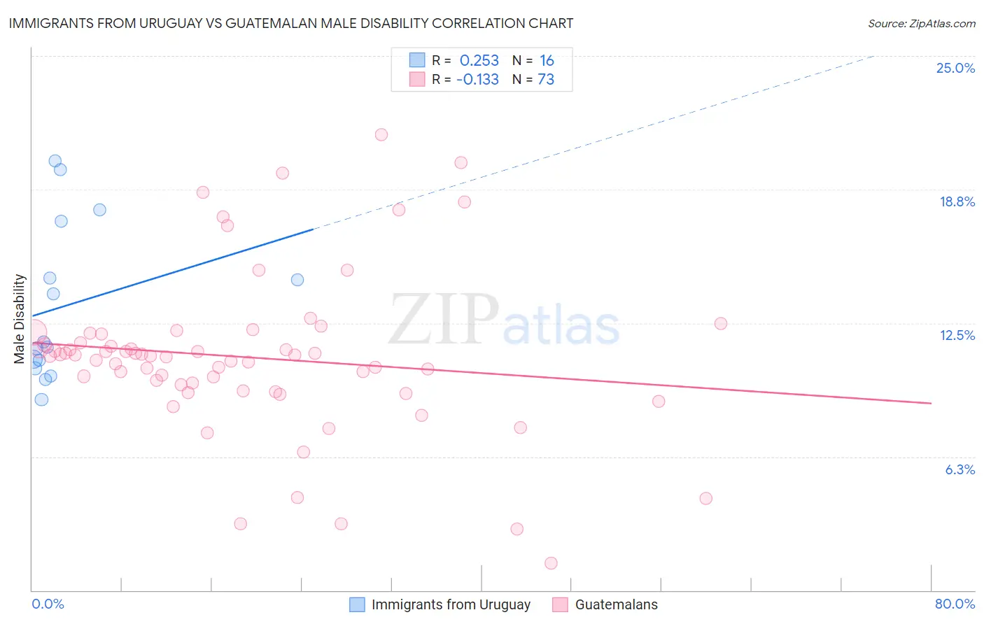 Immigrants from Uruguay vs Guatemalan Male Disability