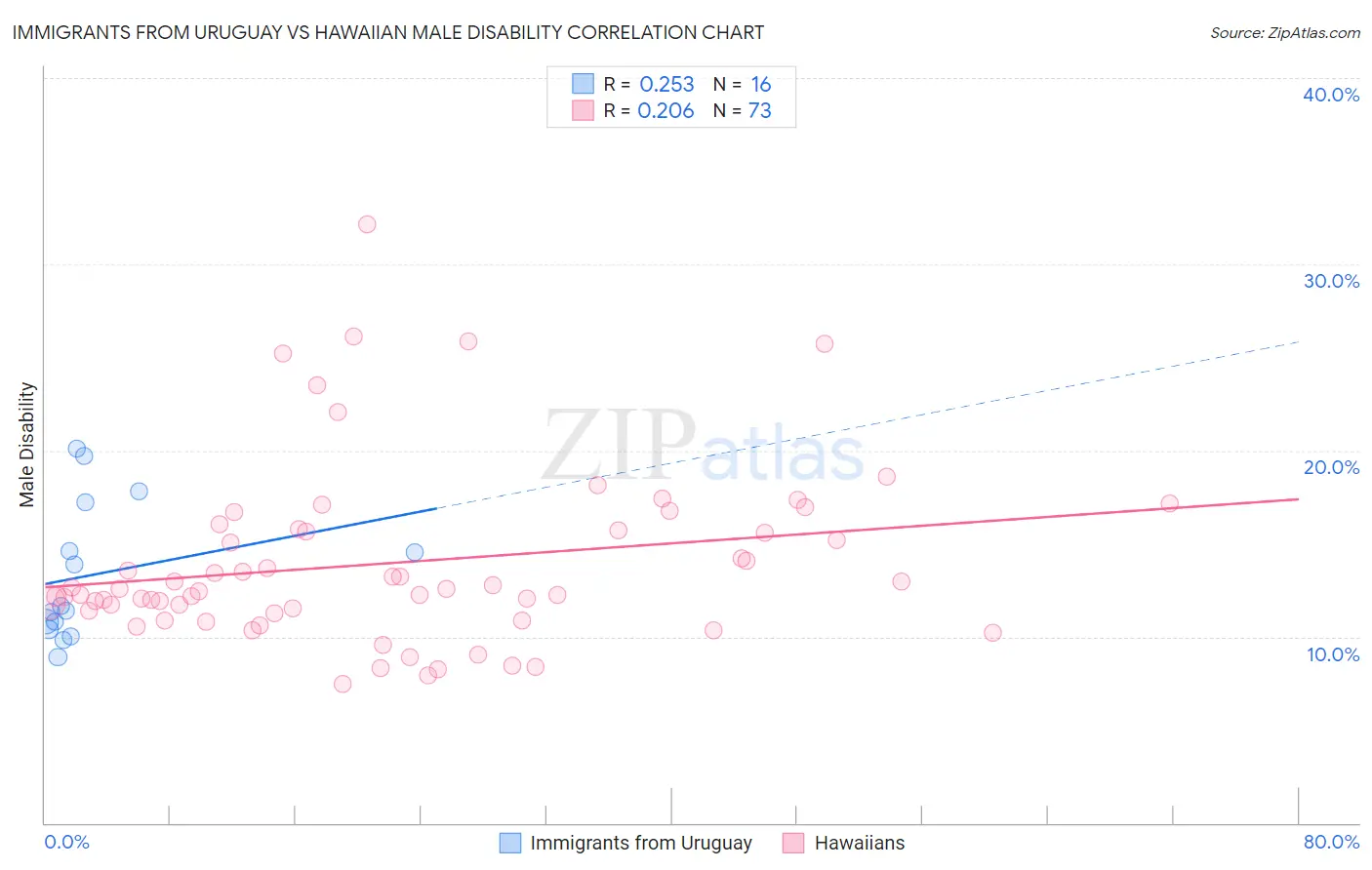 Immigrants from Uruguay vs Hawaiian Male Disability