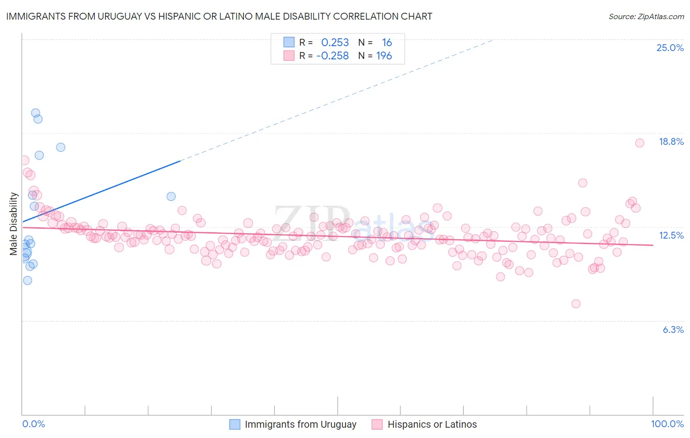 Immigrants from Uruguay vs Hispanic or Latino Male Disability