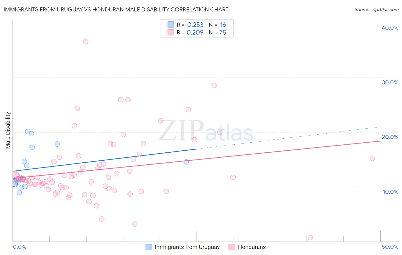 Immigrants from Uruguay vs Honduran Male Disability