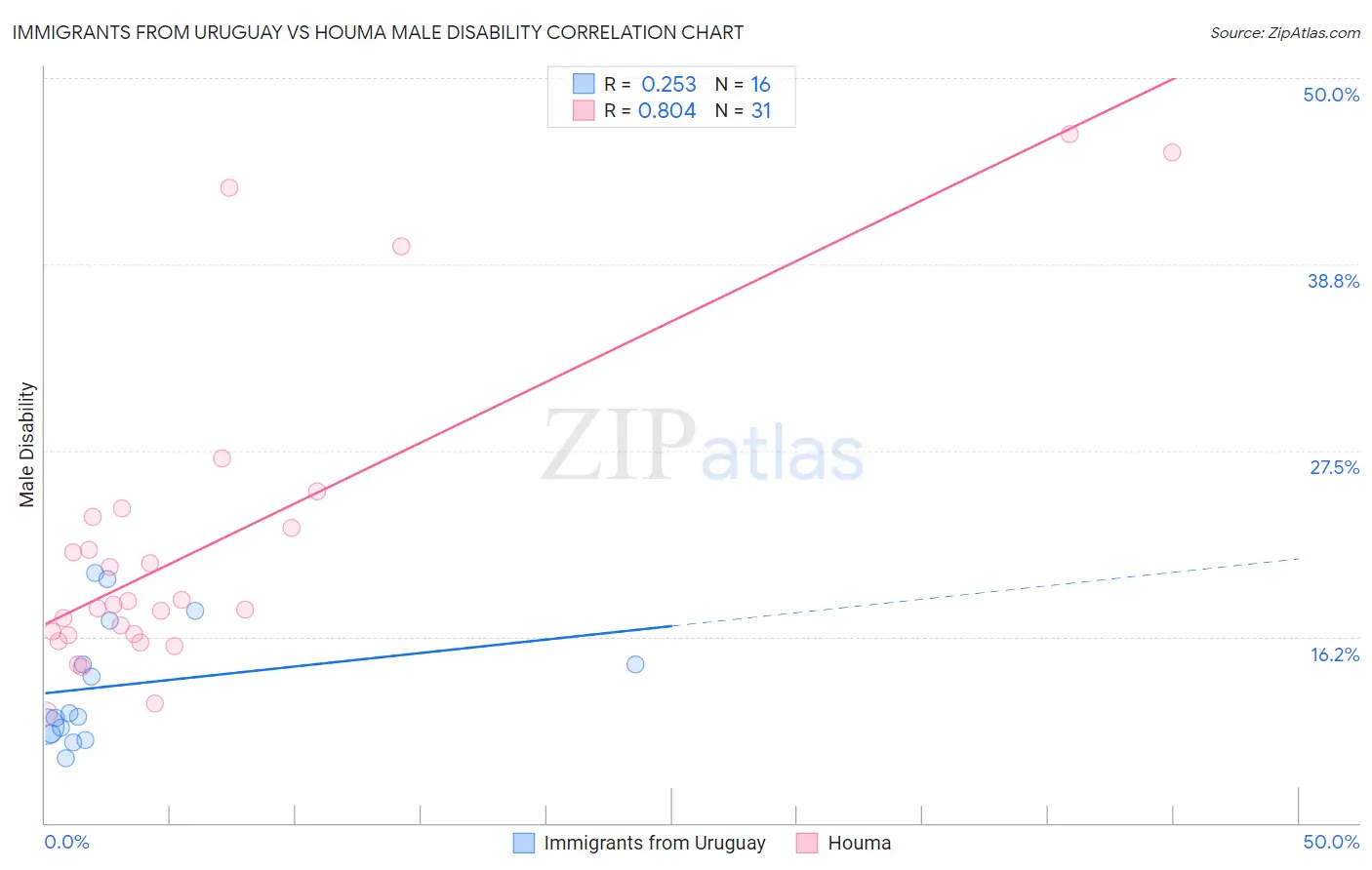 Immigrants from Uruguay vs Houma Male Disability