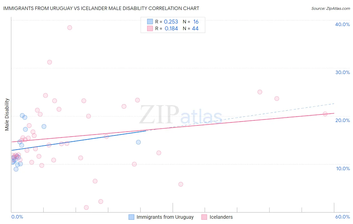 Immigrants from Uruguay vs Icelander Male Disability