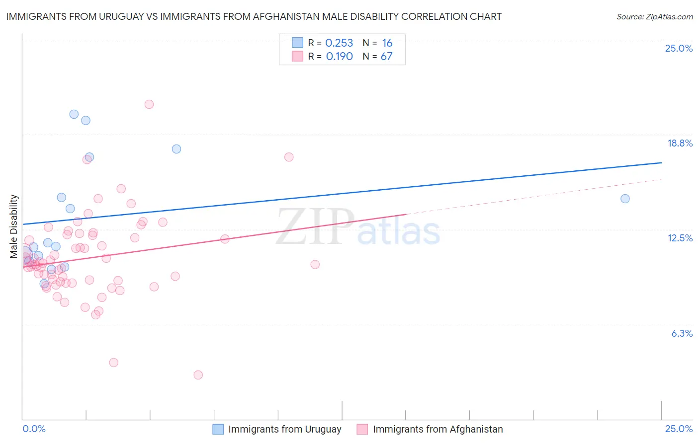 Immigrants from Uruguay vs Immigrants from Afghanistan Male Disability