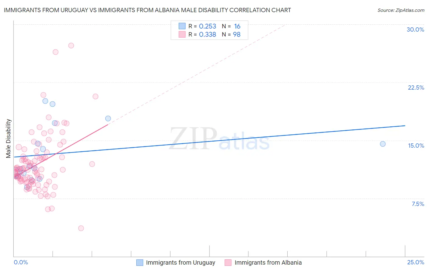 Immigrants from Uruguay vs Immigrants from Albania Male Disability
