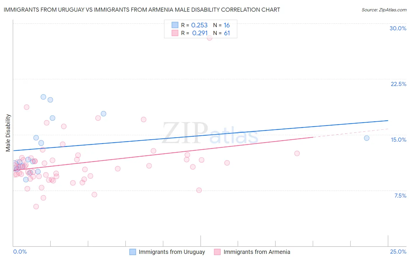Immigrants from Uruguay vs Immigrants from Armenia Male Disability