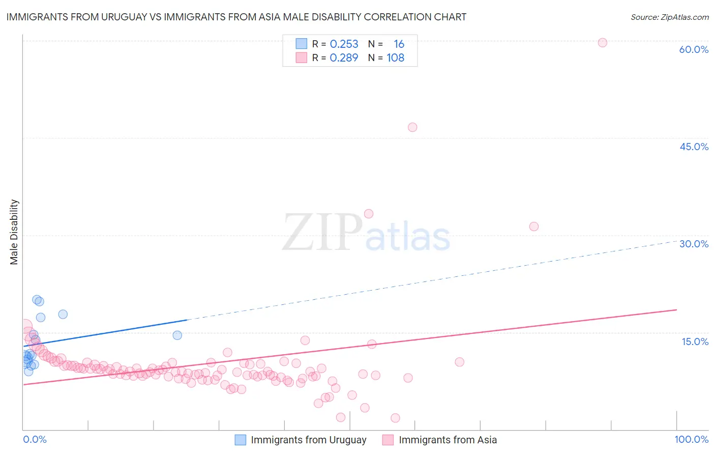Immigrants from Uruguay vs Immigrants from Asia Male Disability