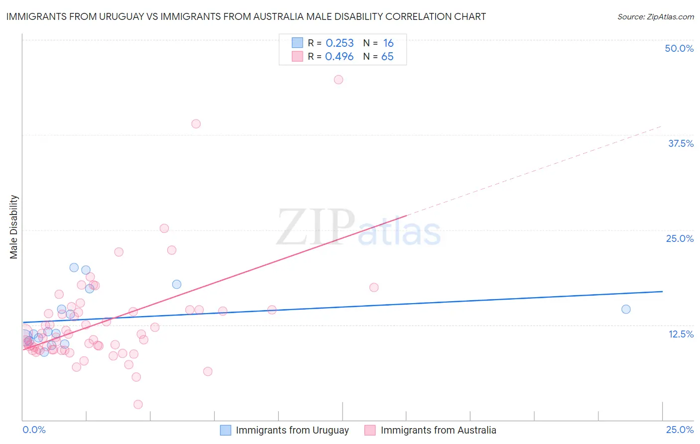 Immigrants from Uruguay vs Immigrants from Australia Male Disability