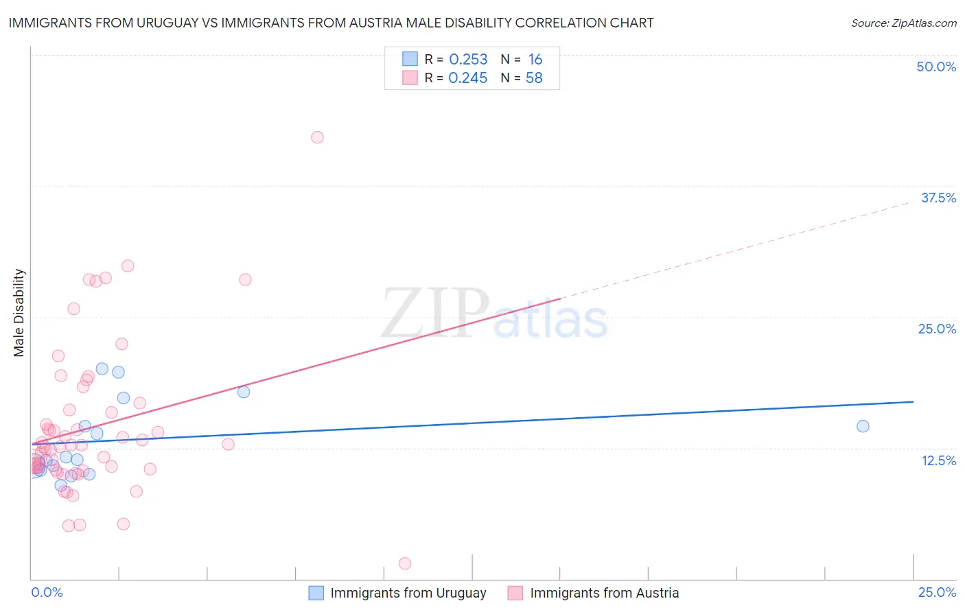 Immigrants from Uruguay vs Immigrants from Austria Male Disability