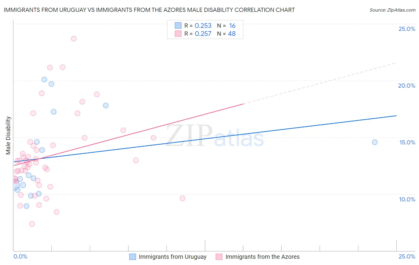 Immigrants from Uruguay vs Immigrants from the Azores Male Disability