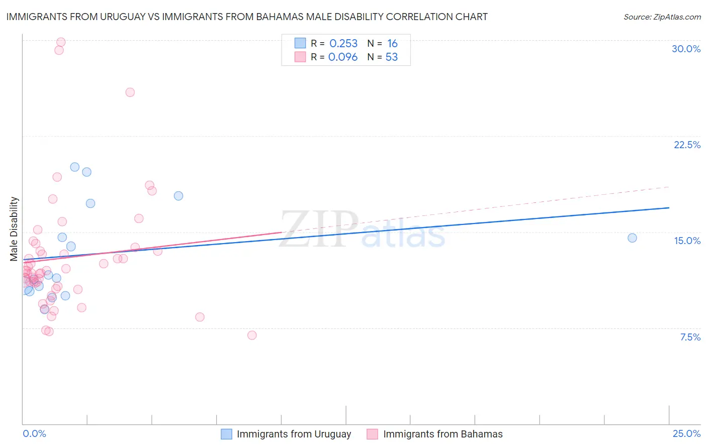Immigrants from Uruguay vs Immigrants from Bahamas Male Disability