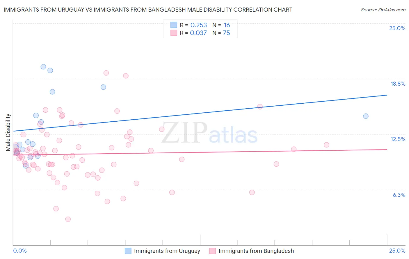Immigrants from Uruguay vs Immigrants from Bangladesh Male Disability