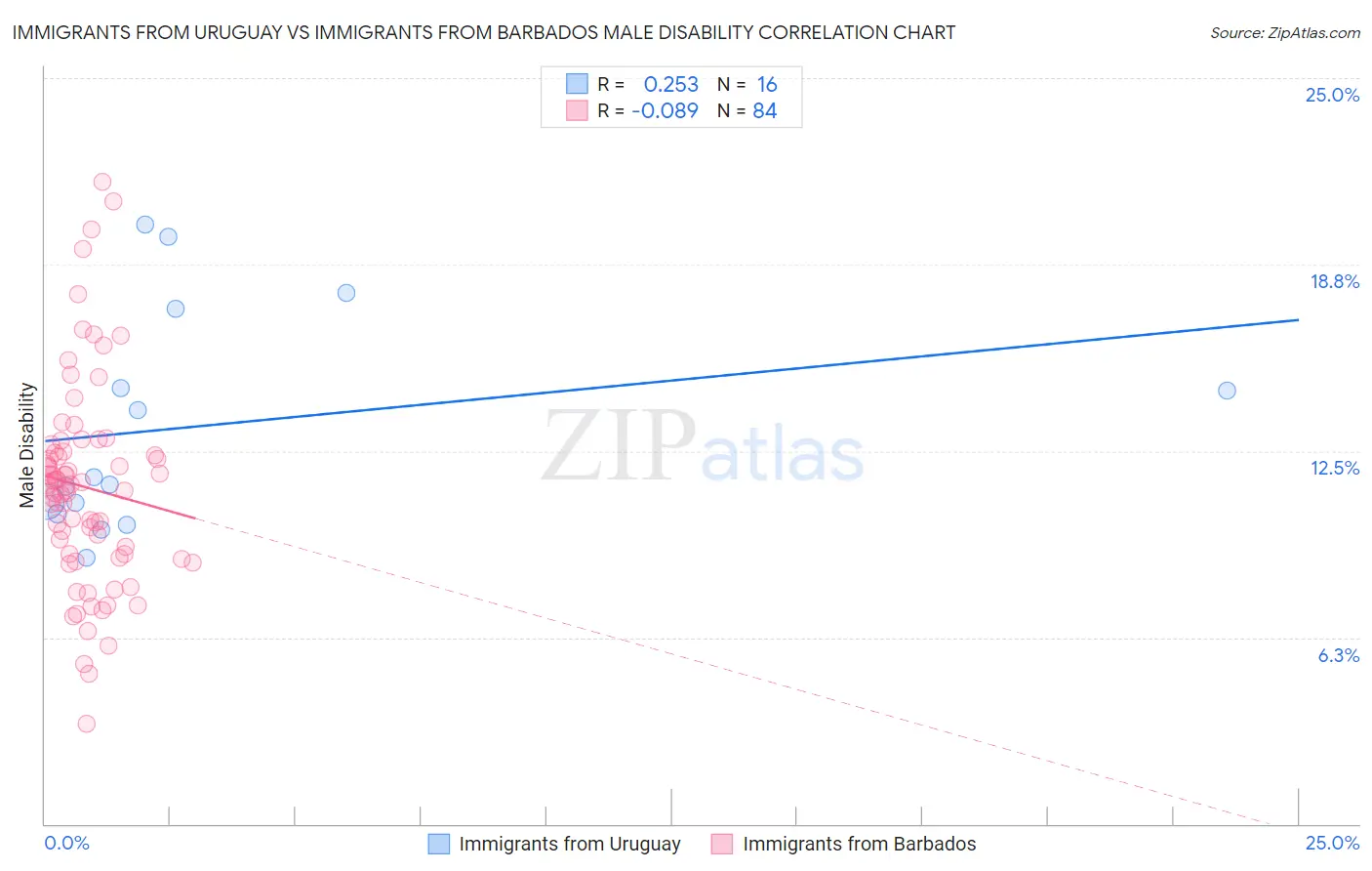 Immigrants from Uruguay vs Immigrants from Barbados Male Disability