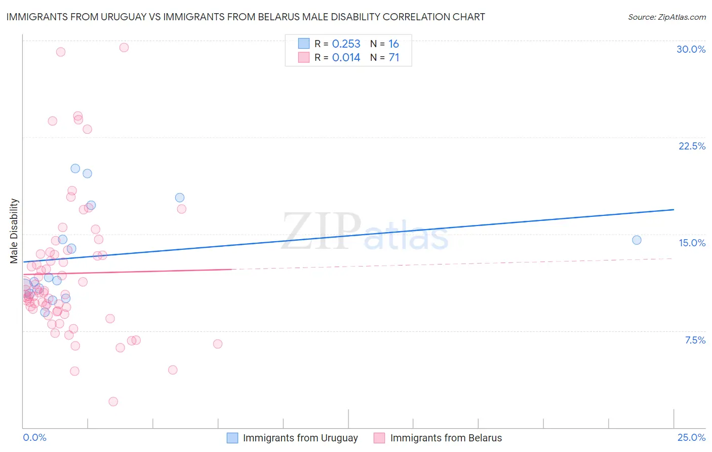 Immigrants from Uruguay vs Immigrants from Belarus Male Disability