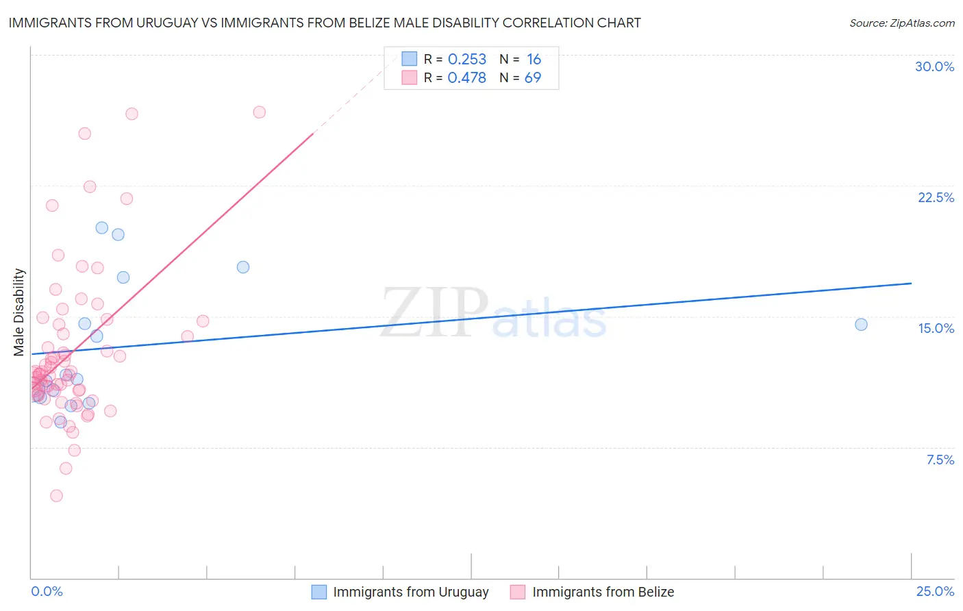 Immigrants from Uruguay vs Immigrants from Belize Male Disability
