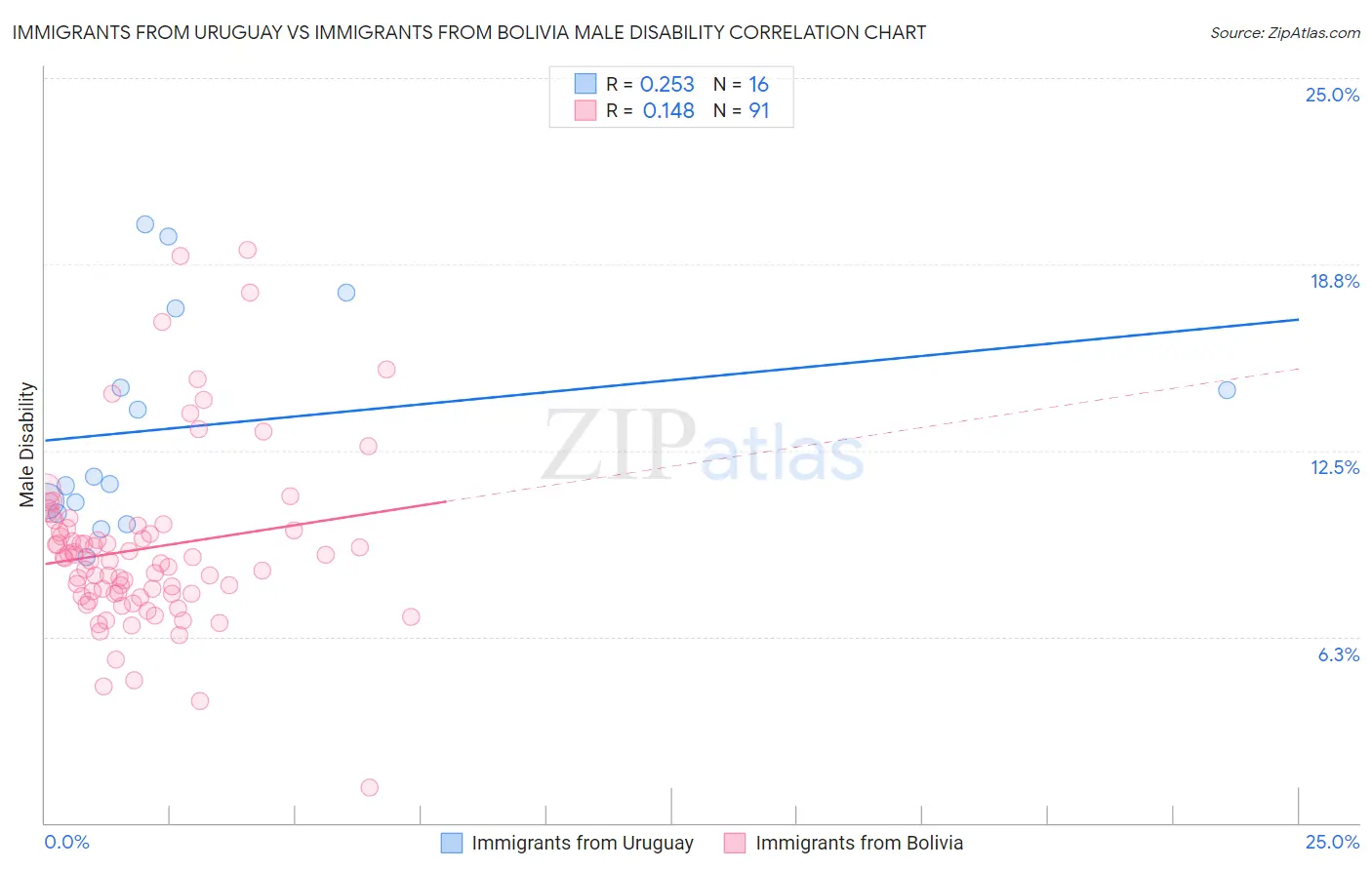 Immigrants from Uruguay vs Immigrants from Bolivia Male Disability