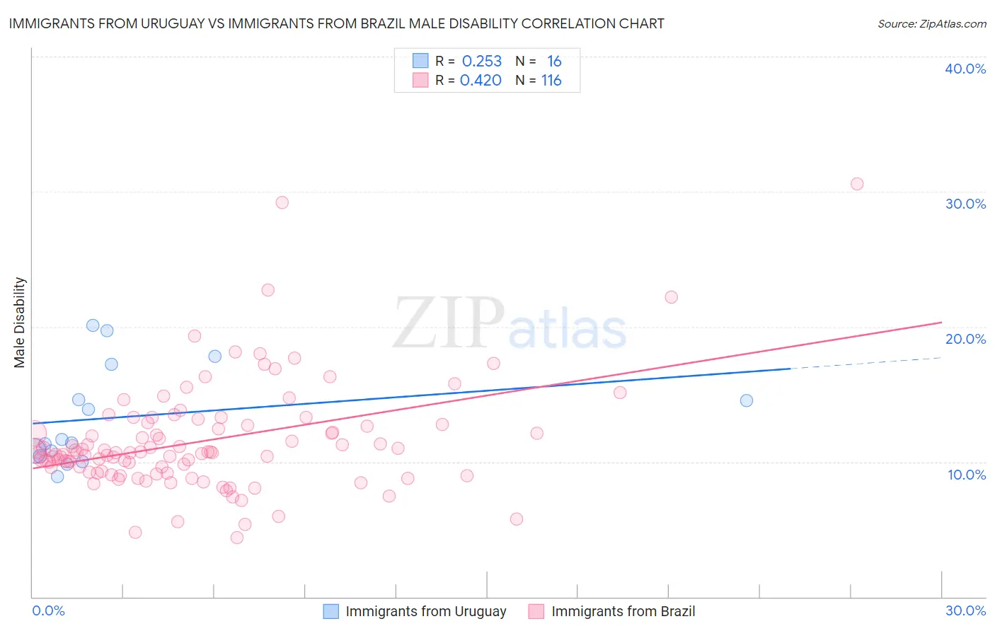 Immigrants from Uruguay vs Immigrants from Brazil Male Disability