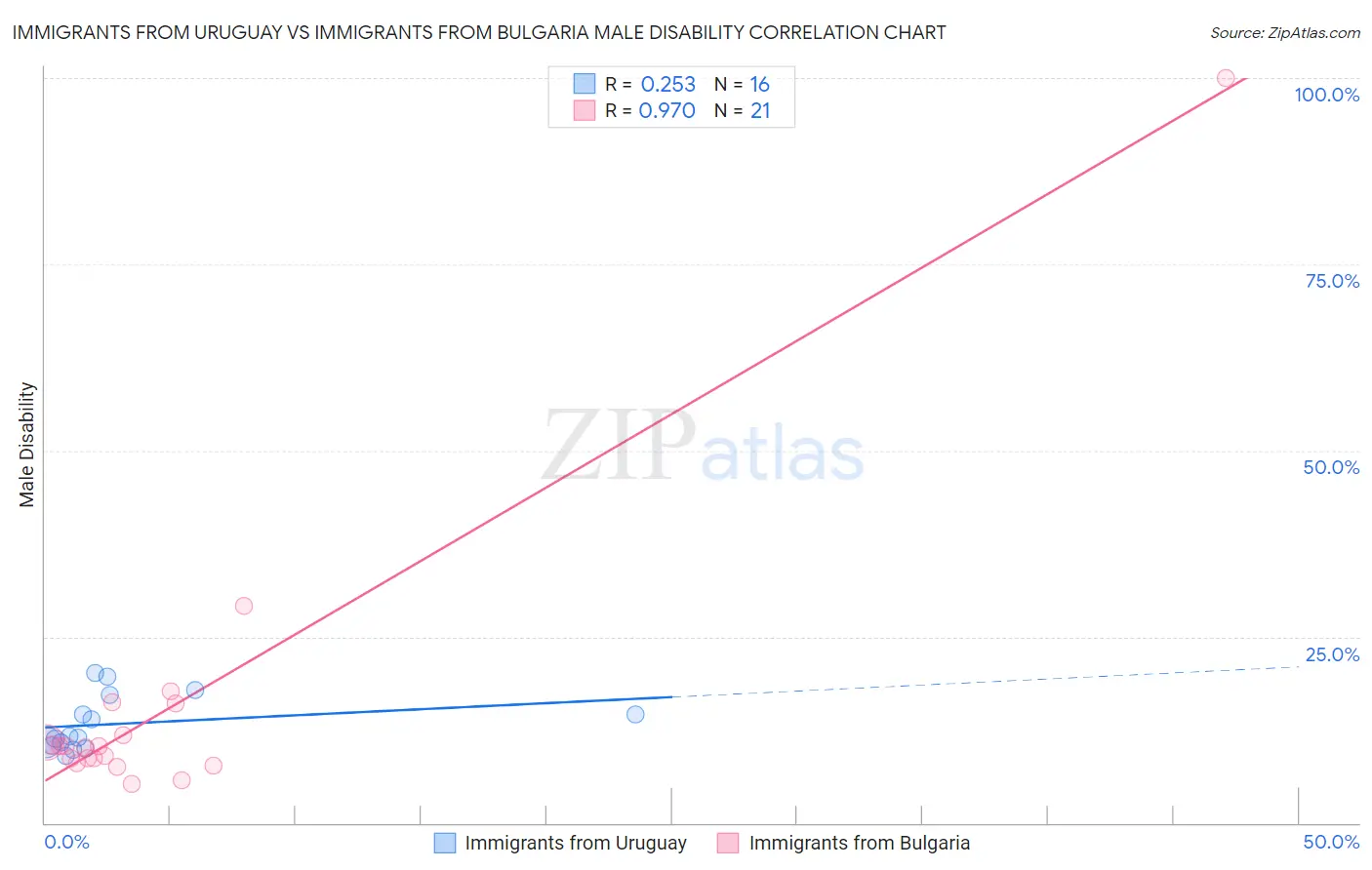 Immigrants from Uruguay vs Immigrants from Bulgaria Male Disability