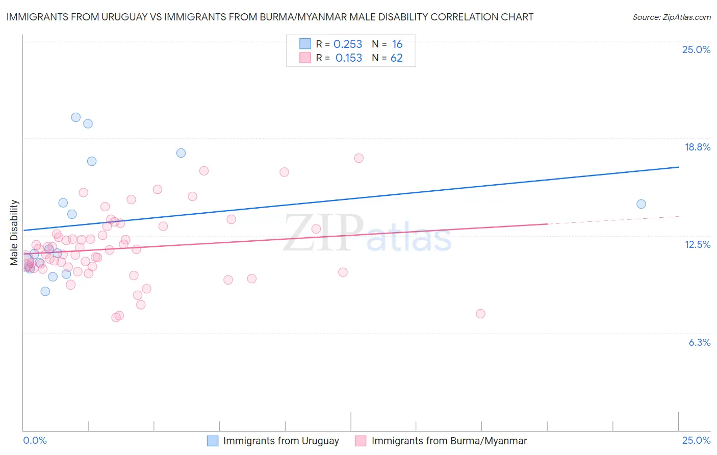 Immigrants from Uruguay vs Immigrants from Burma/Myanmar Male Disability