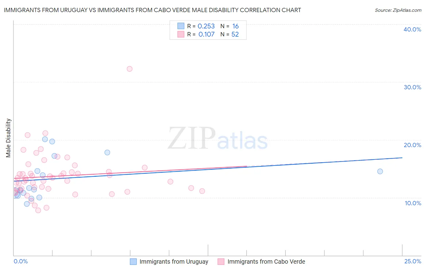 Immigrants from Uruguay vs Immigrants from Cabo Verde Male Disability