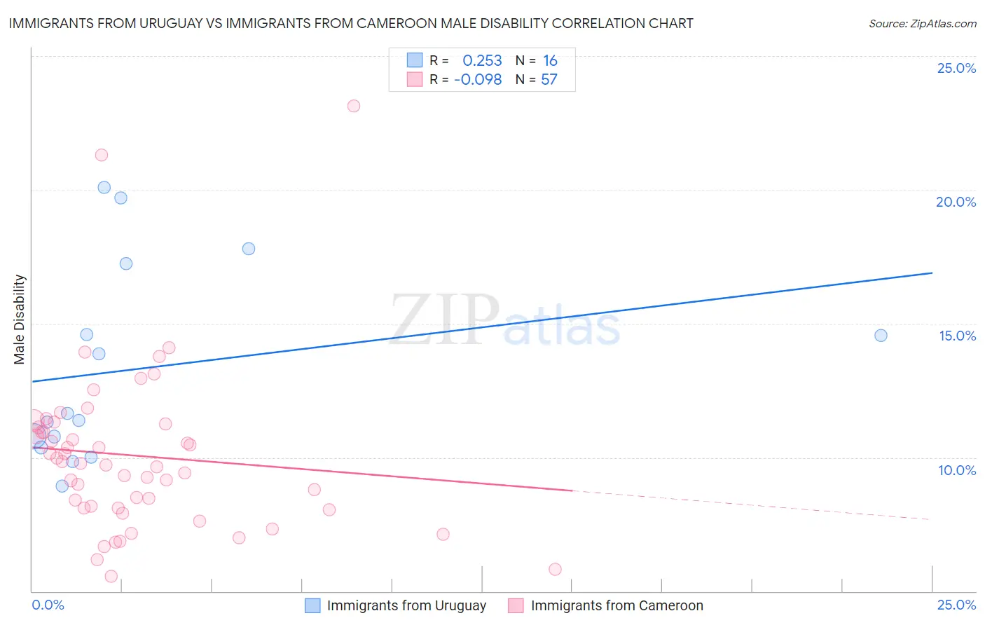 Immigrants from Uruguay vs Immigrants from Cameroon Male Disability
