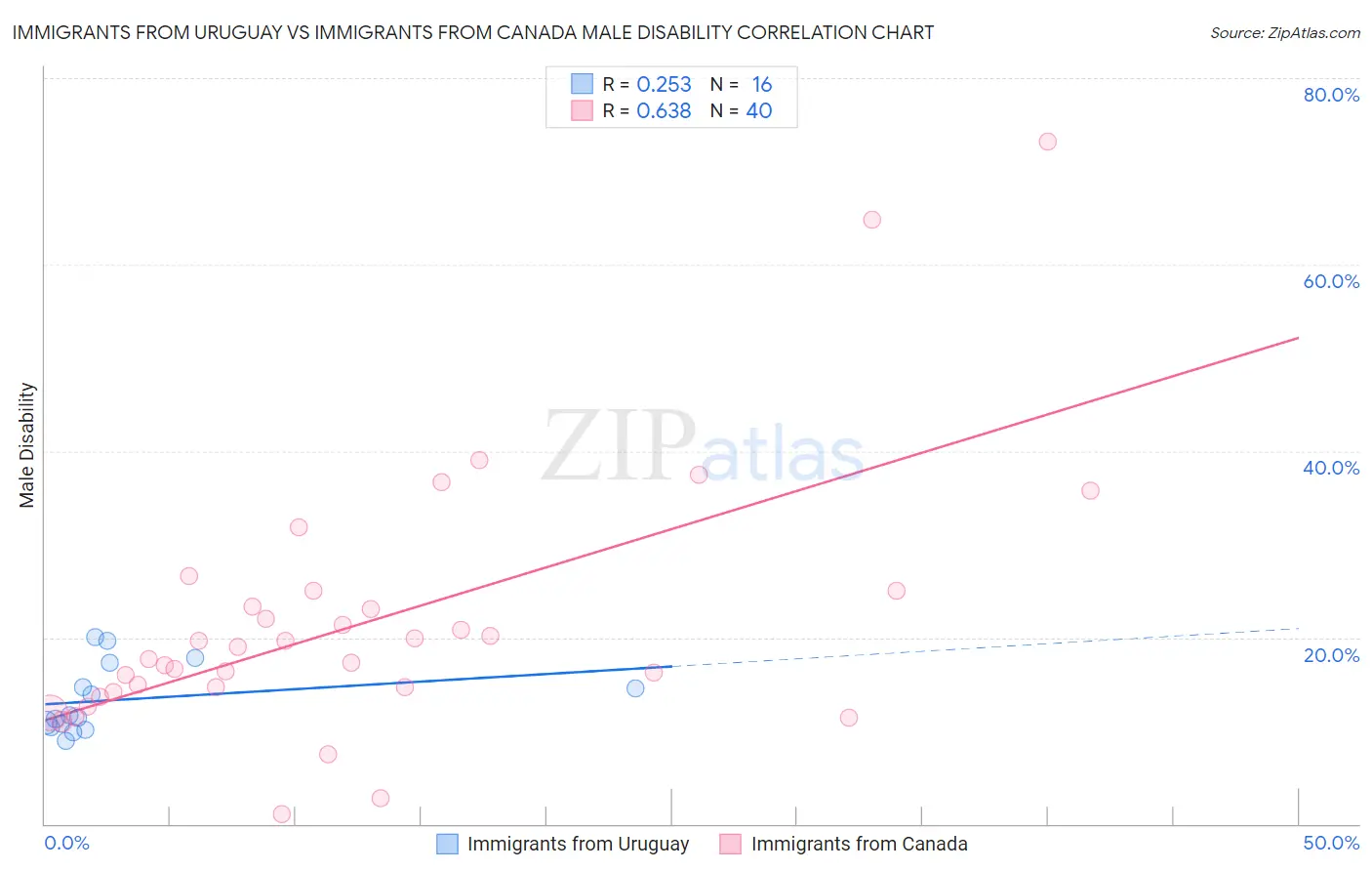 Immigrants from Uruguay vs Immigrants from Canada Male Disability