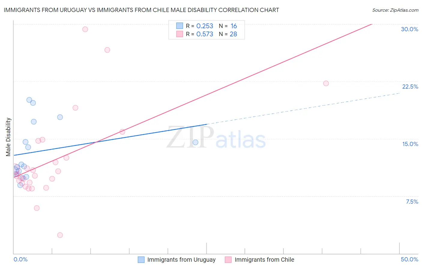 Immigrants from Uruguay vs Immigrants from Chile Male Disability