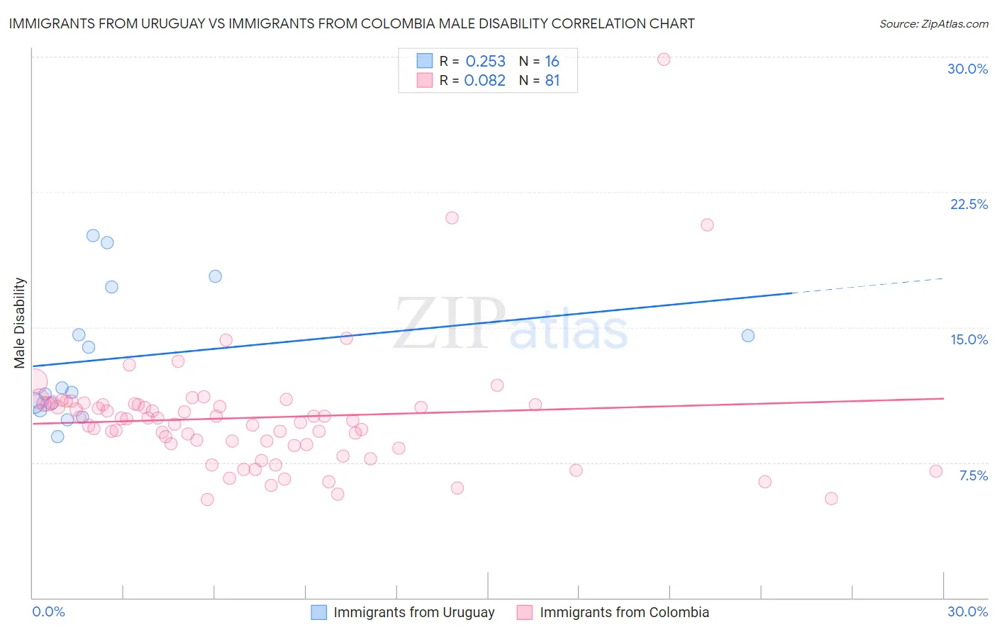 Immigrants from Uruguay vs Immigrants from Colombia Male Disability
