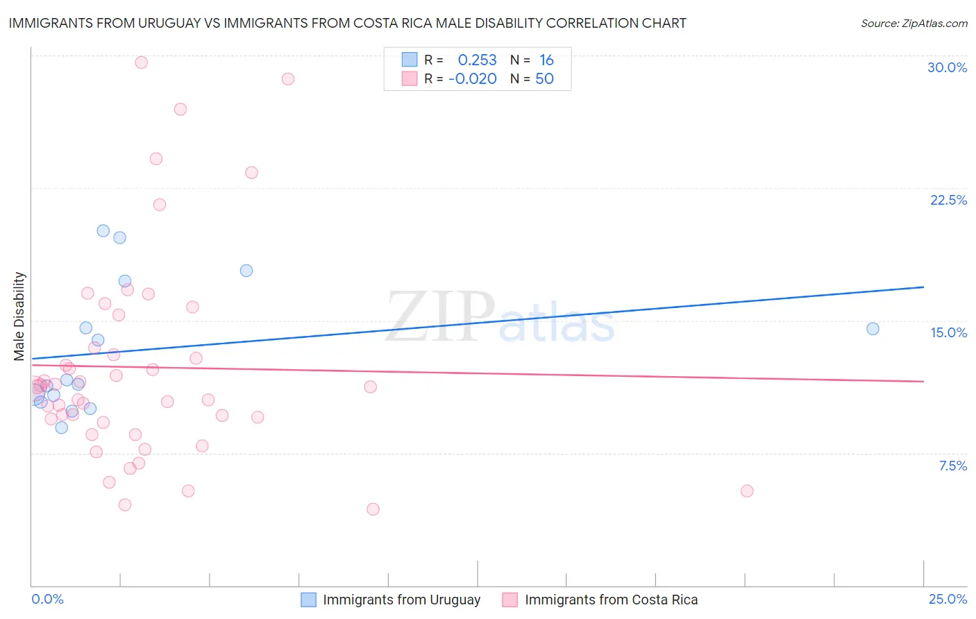 Immigrants from Uruguay vs Immigrants from Costa Rica Male Disability