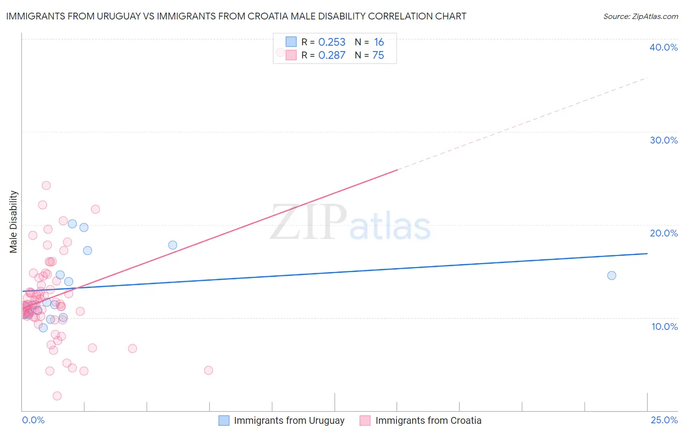 Immigrants from Uruguay vs Immigrants from Croatia Male Disability