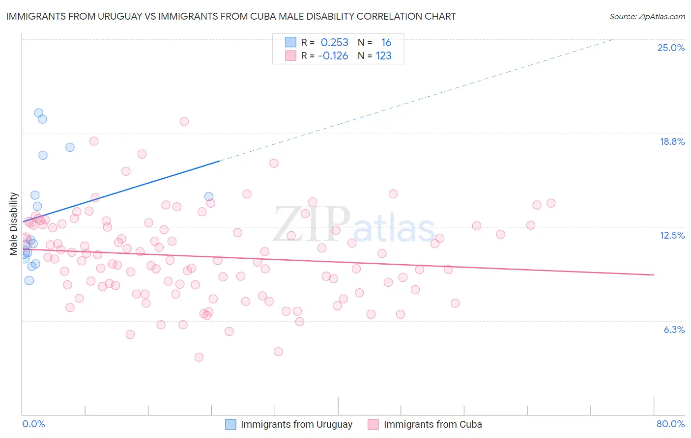 Immigrants from Uruguay vs Immigrants from Cuba Male Disability