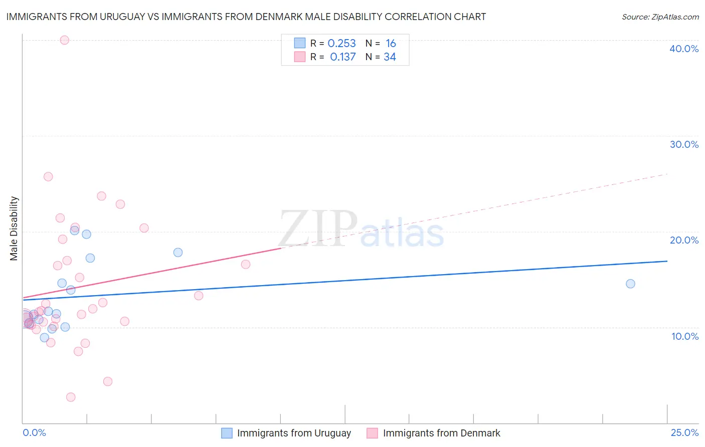 Immigrants from Uruguay vs Immigrants from Denmark Male Disability