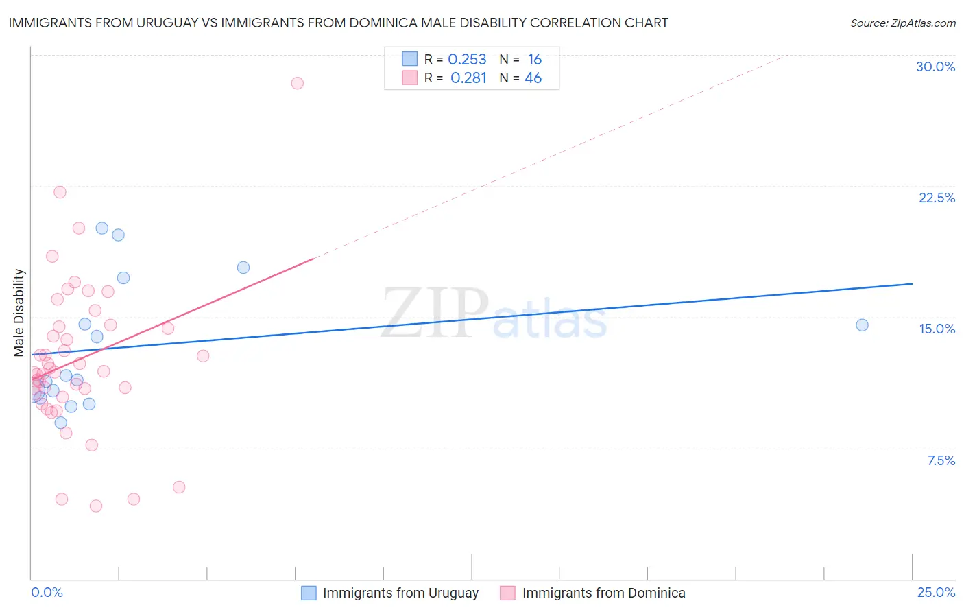 Immigrants from Uruguay vs Immigrants from Dominica Male Disability
