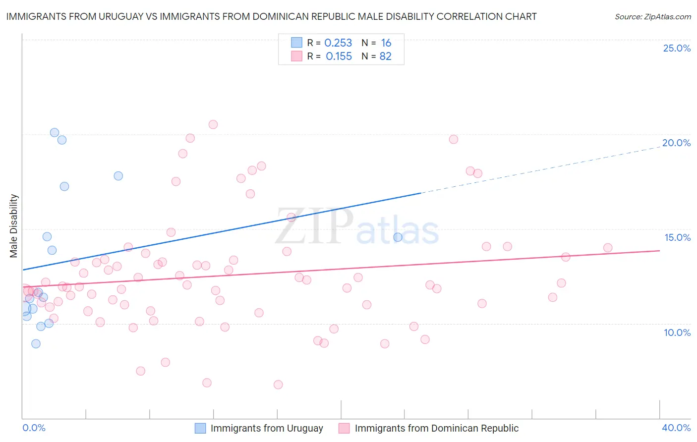 Immigrants from Uruguay vs Immigrants from Dominican Republic Male Disability