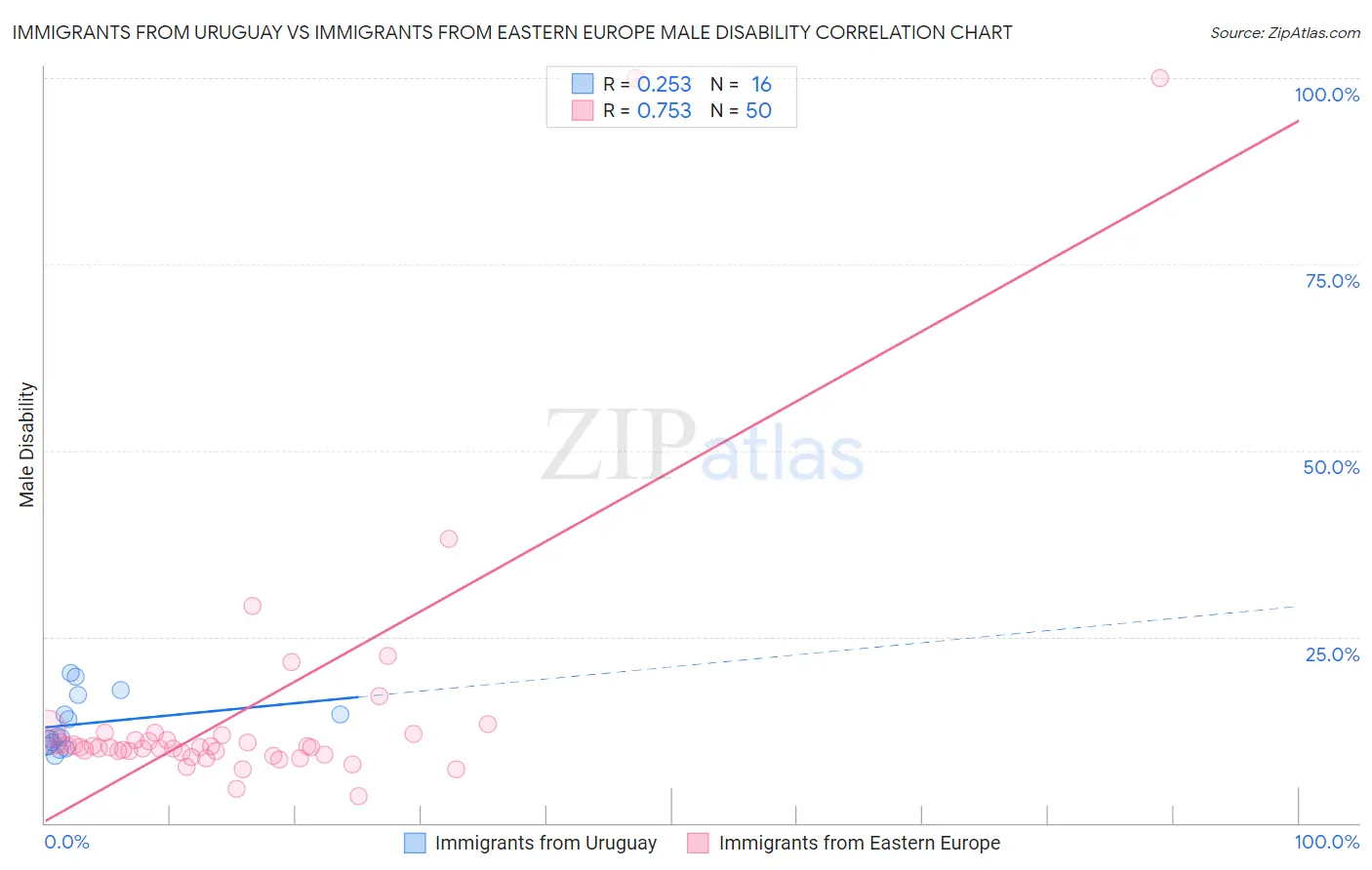 Immigrants from Uruguay vs Immigrants from Eastern Europe Male Disability