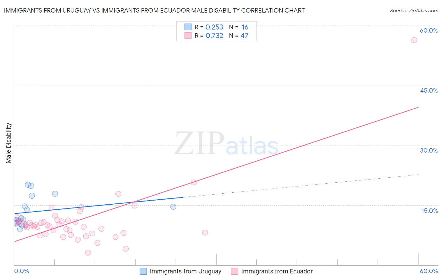Immigrants from Uruguay vs Immigrants from Ecuador Male Disability